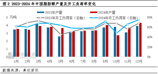 场货源供应有限支撑脂肪醇价格开元棋牌app12月脂肪醇市