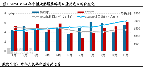 场货源供应有限支撑脂肪醇价格开元棋牌app12月脂肪醇市(图2)